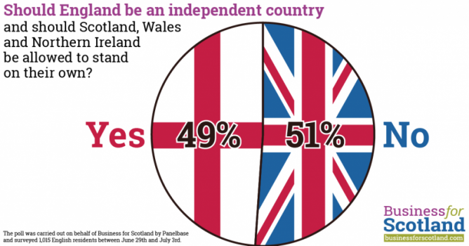Business for Scotland Poll says 49% support English Independence